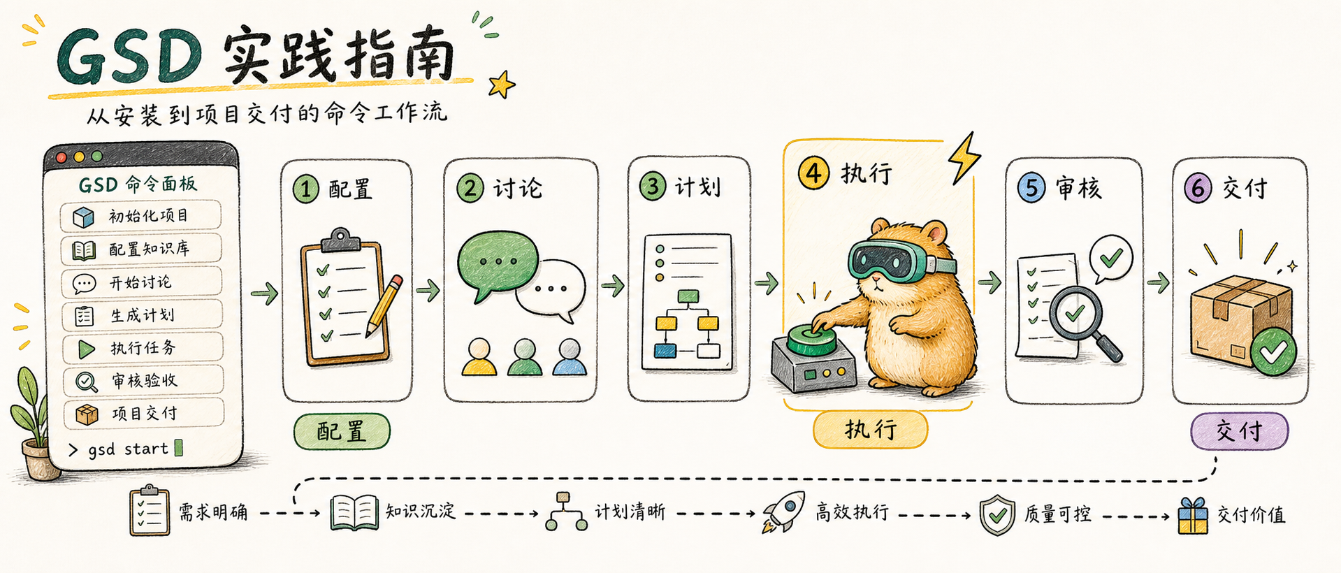 GSD 实践指南 的文章封面图