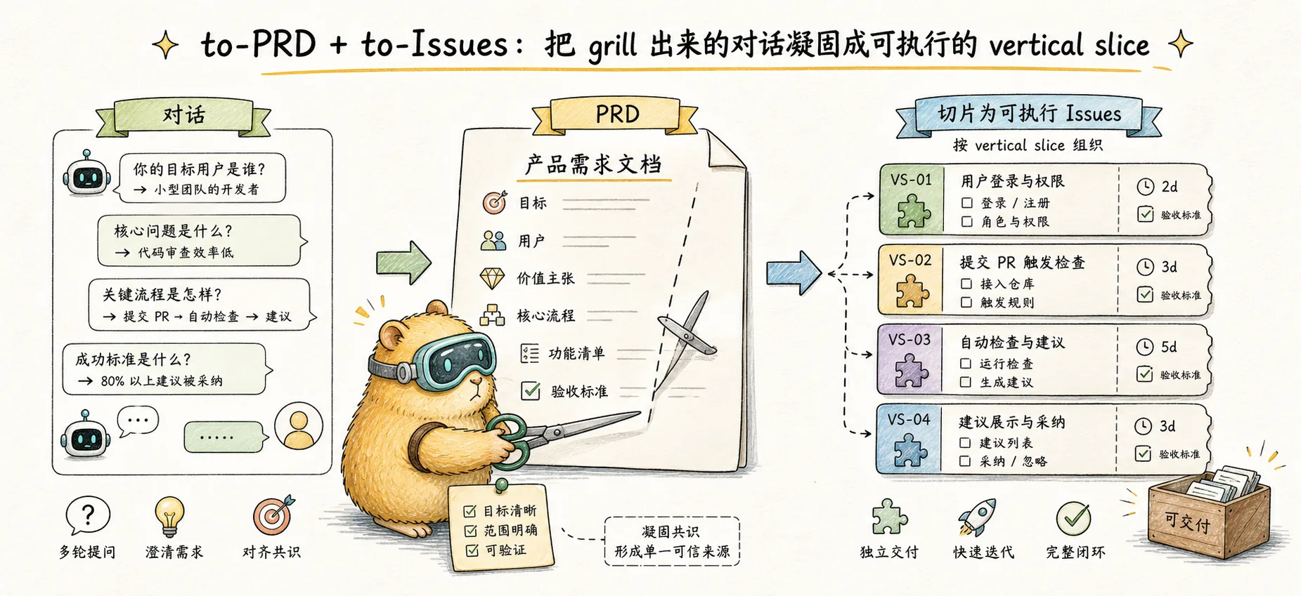 to-PRD + to-Issues：把 grill 出来的对话凝固成可执行的 vertical slice 的文章封面图