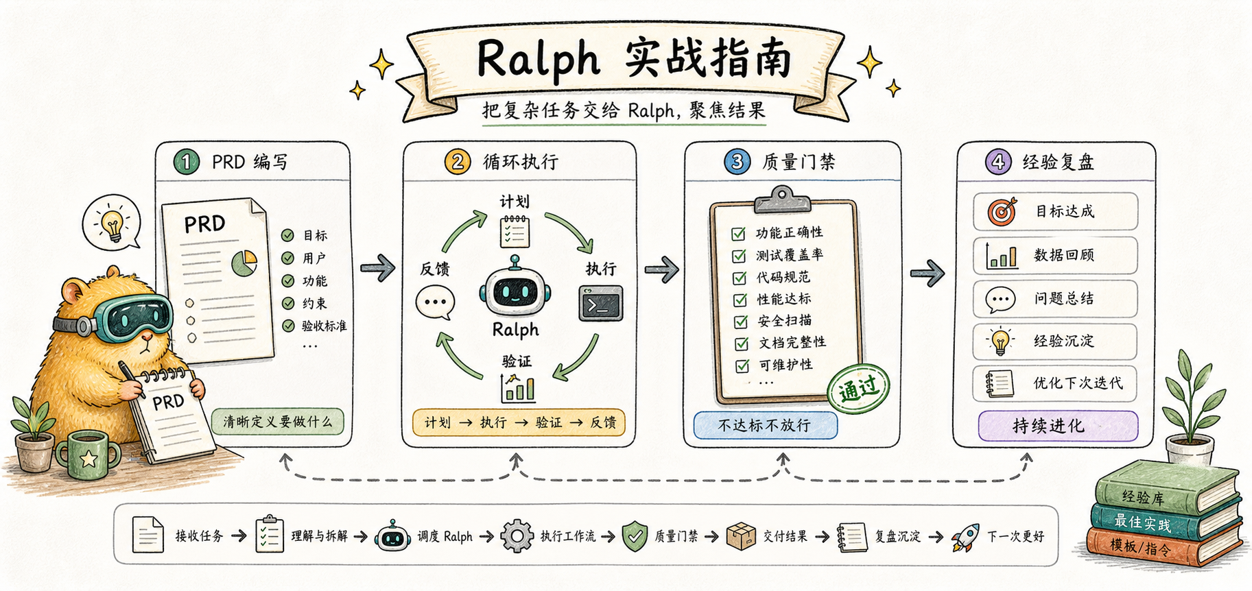 Ralph의 실용 가이드 的文章封面图