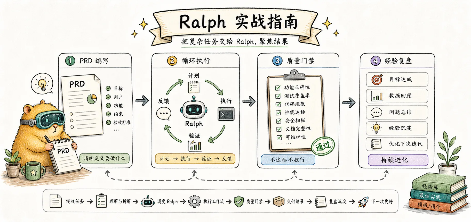 Ralph의 실용 가이드 的文章封面图