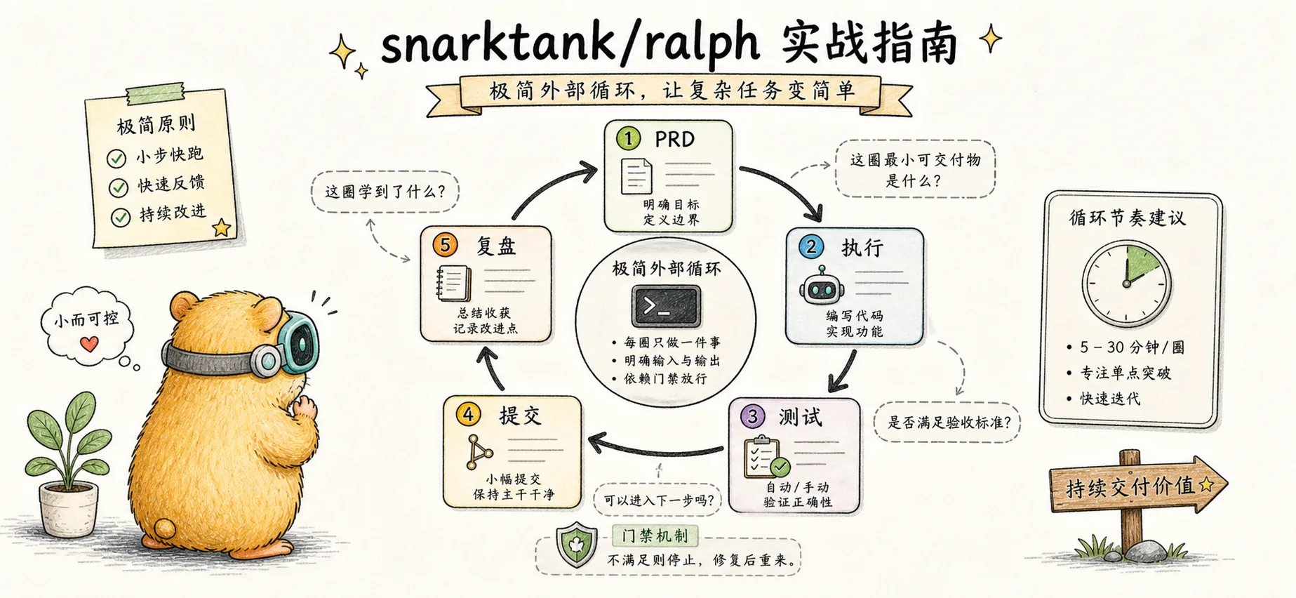 snarktank/ralph 实战指南 的文章封面图
