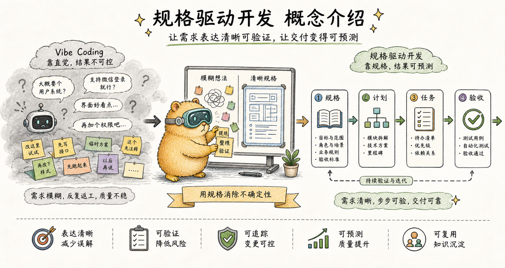 规格驱动开发概念介绍 的文章封面图
