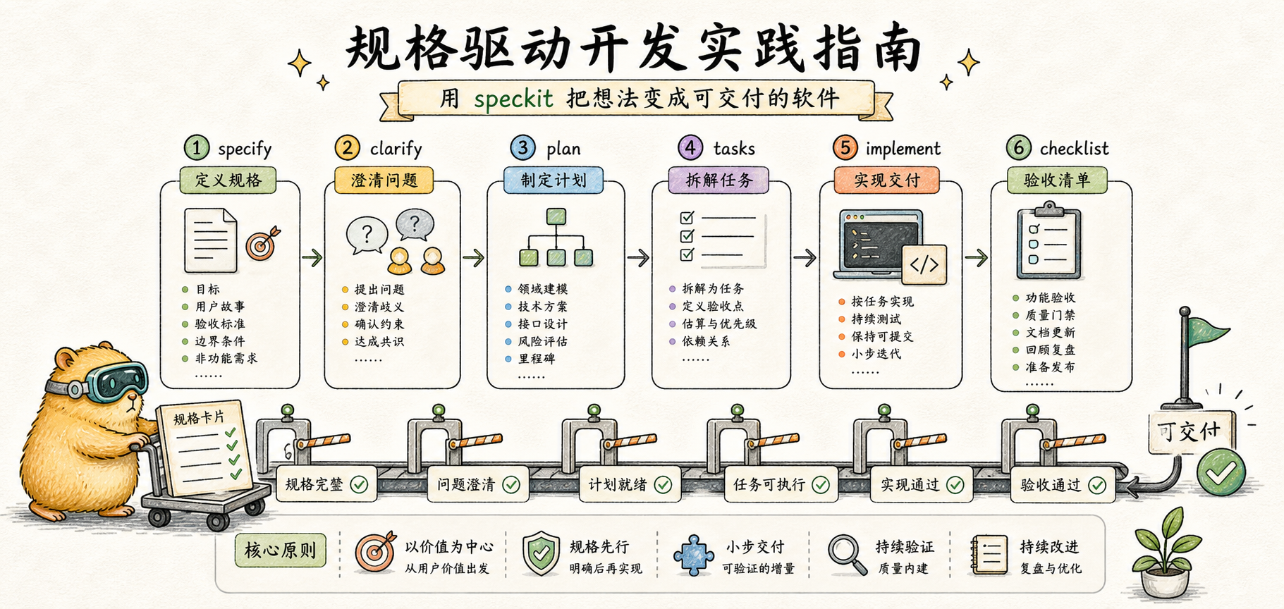 规格驱动开发实践指南 的文章封面图