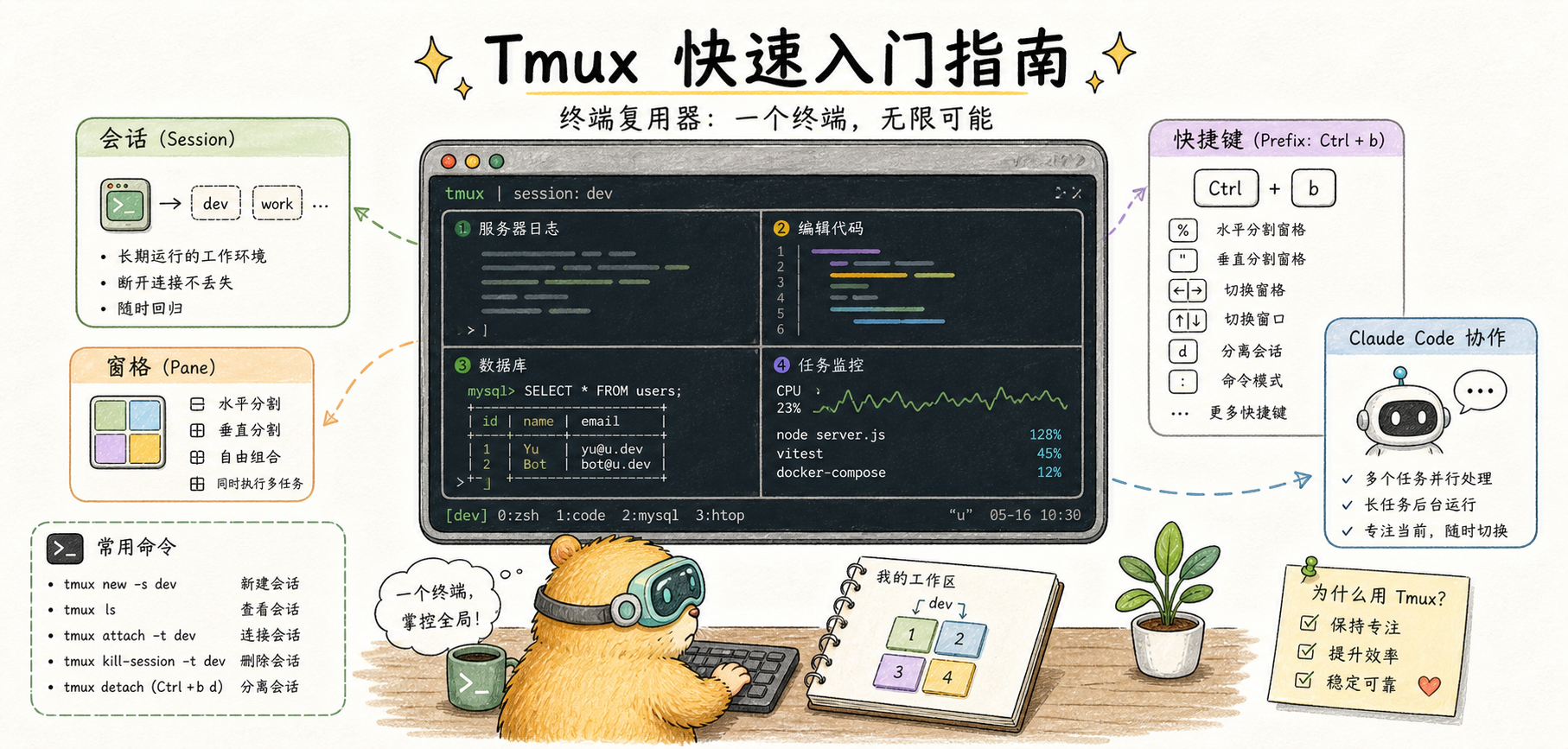 Tmux Quick Start Guide 的文章封面图