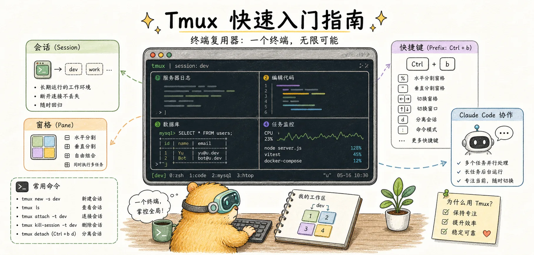 Tmux 快速入门指南 的文章封面图