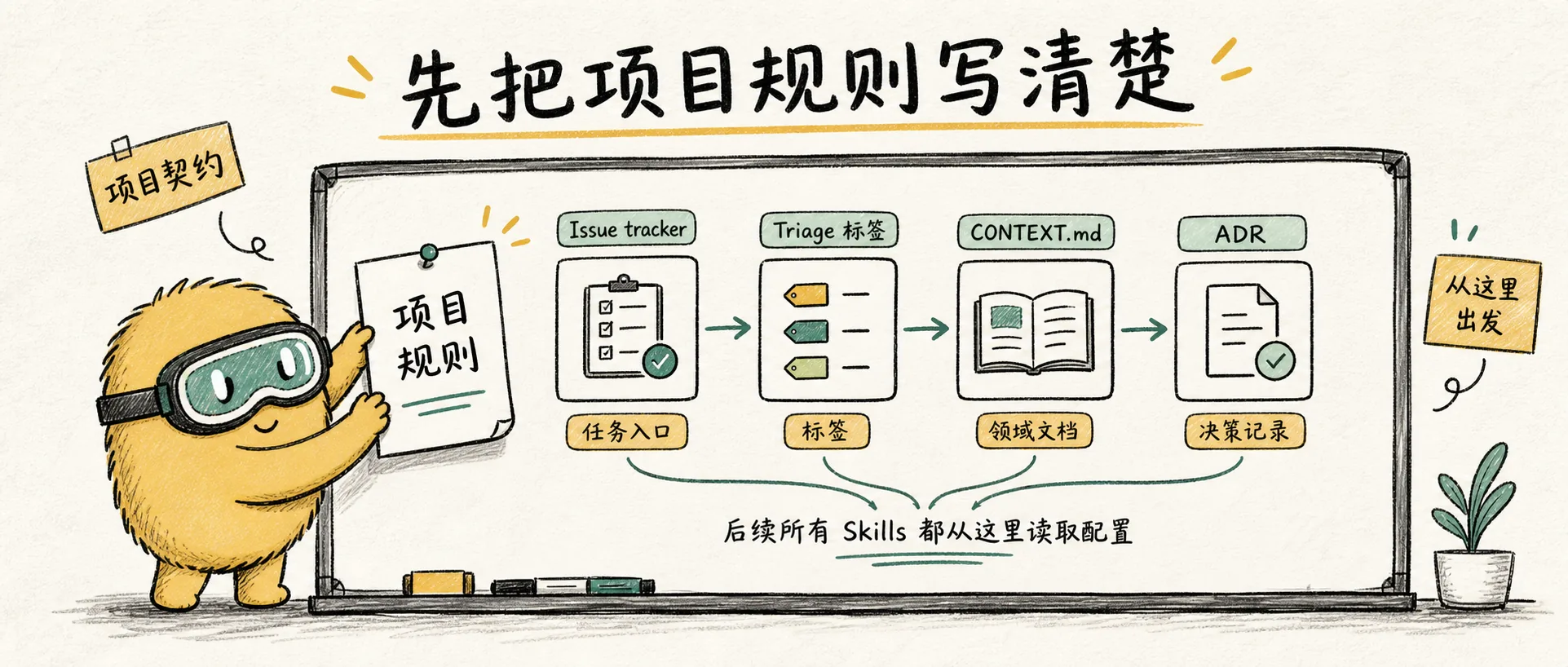 Setup Matt Pocock Skills:プロジェクトのルールを明確にする 的文章封面图