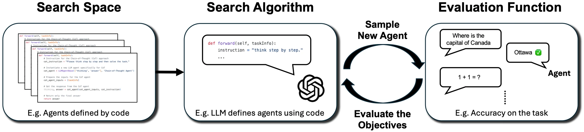 ADAS 논문 및 프로젝트 페이지의 세 가지 구성 요소 다이어그램, search space, search algorithm 및 evaluation function 세 부분을 보여줍니다.
