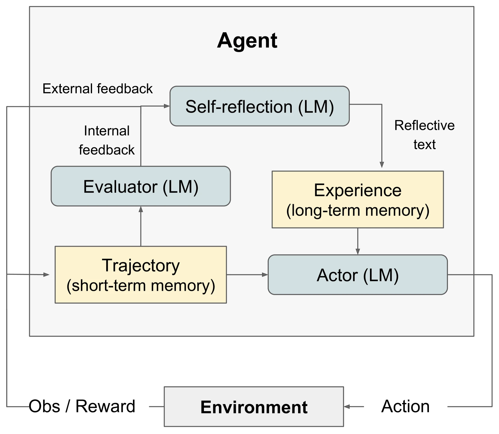 Reflexion 논문의 메커니즘 다이어그램, 에이전트 내부의 evaluator, self-reflection, experience, actor, trajectory 및 environment가 어떻게 반성 피드백 루프를 형성하는지 보여줍니다.