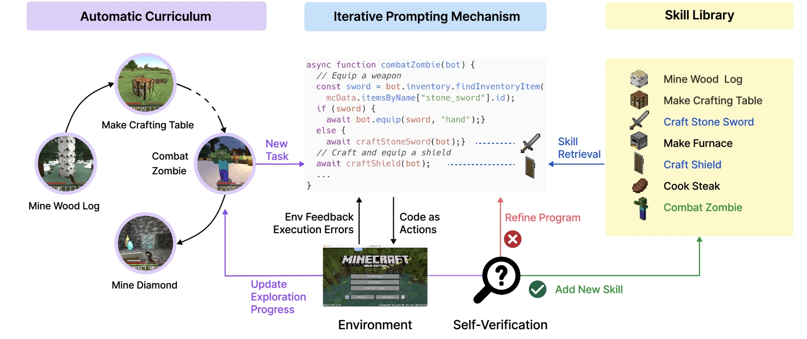 Voyager 논문의 아키텍처 다이어그램, automatic curriculum, iterative prompting mechanism 및 skill library 세 가지 모듈을 보여줍니다.